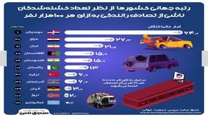 رتبه جهانی کشورها از نظر تعداد کشته شدگان ناشی از تصادف رانندگی به ازای هر ۱۰۰ هزار نفر