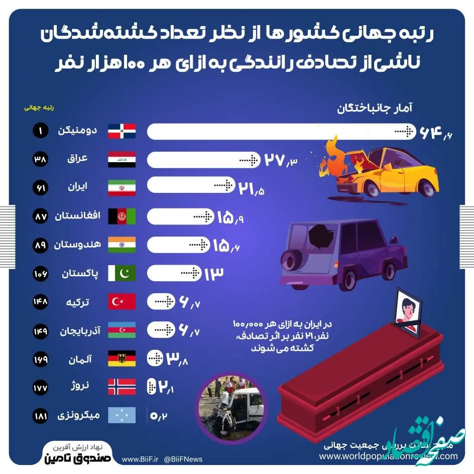 رتبه جهانی کشورها از نظر تعداد کشته شدگان ناشی از تصادف رانندگی به ازای هر ۱۰۰ هزار نفر