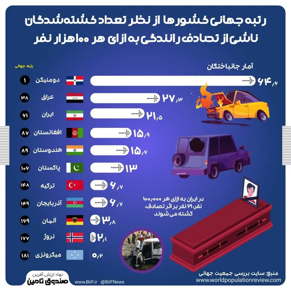 رتبه جهانی کشورها از نظر تعداد کشته شدگان ناشی از تصادف رانندگی به ازای هر ۱۰۰ هزار نفر