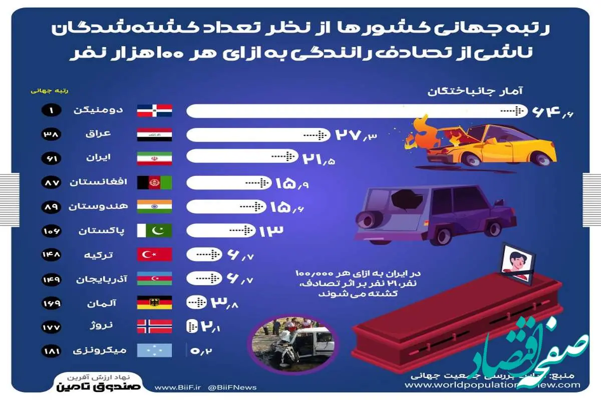 رتبه جهانی کشورها از نظر تعداد کشته شدگان ناشی از تصادف رانندگی به ازای هر ۱۰۰ هزار نفر