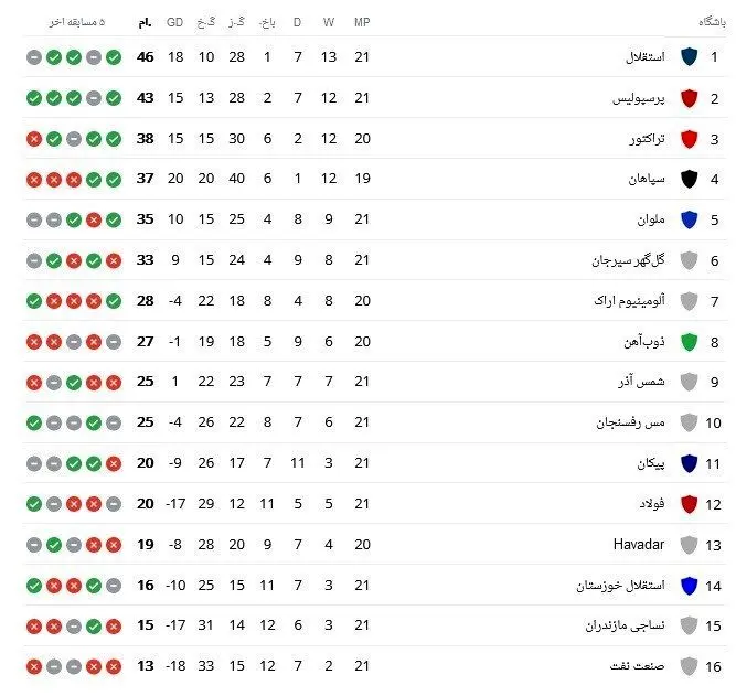 تیم فوتبال سپاهان اصفهان , تیم فوتبال پرسپولیس , تیم فوتبال استقلال , 