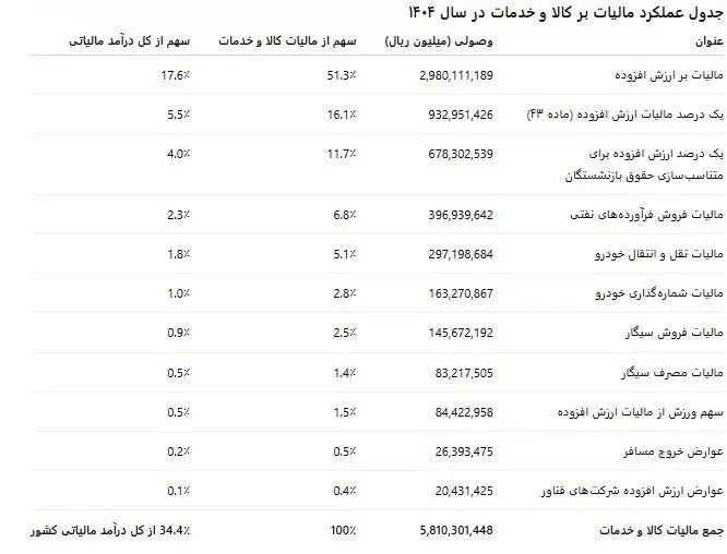 سازمان امور مالیاتی کشور , 