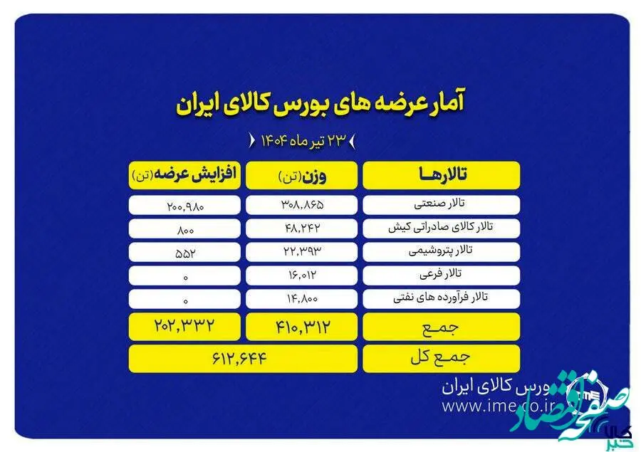 نگاهی به عرضه‌های امروز بورس کالا