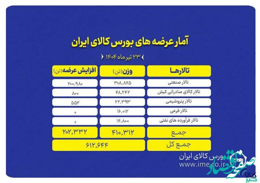 نگاهی به عرضه‌های امروز بورس کالا