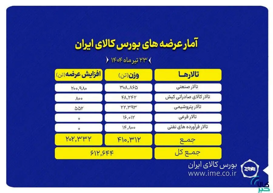 نگاهی به عرضه‌های امروز بورس کالا