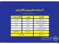 نگاهی به عرضه‌های امروز بورس کالا
