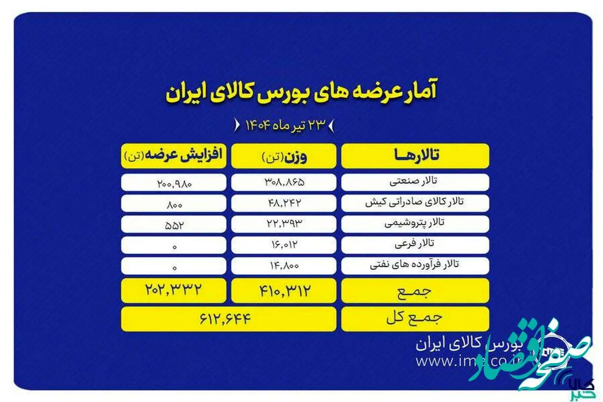 نگاهی به عرضههای امروز بورس کالا