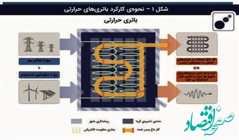باتری‌های شنی رویکردی برای پایداری