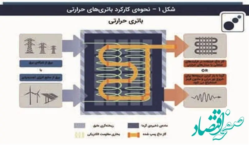 باتری‌های شنی رویکردی برای پایداری