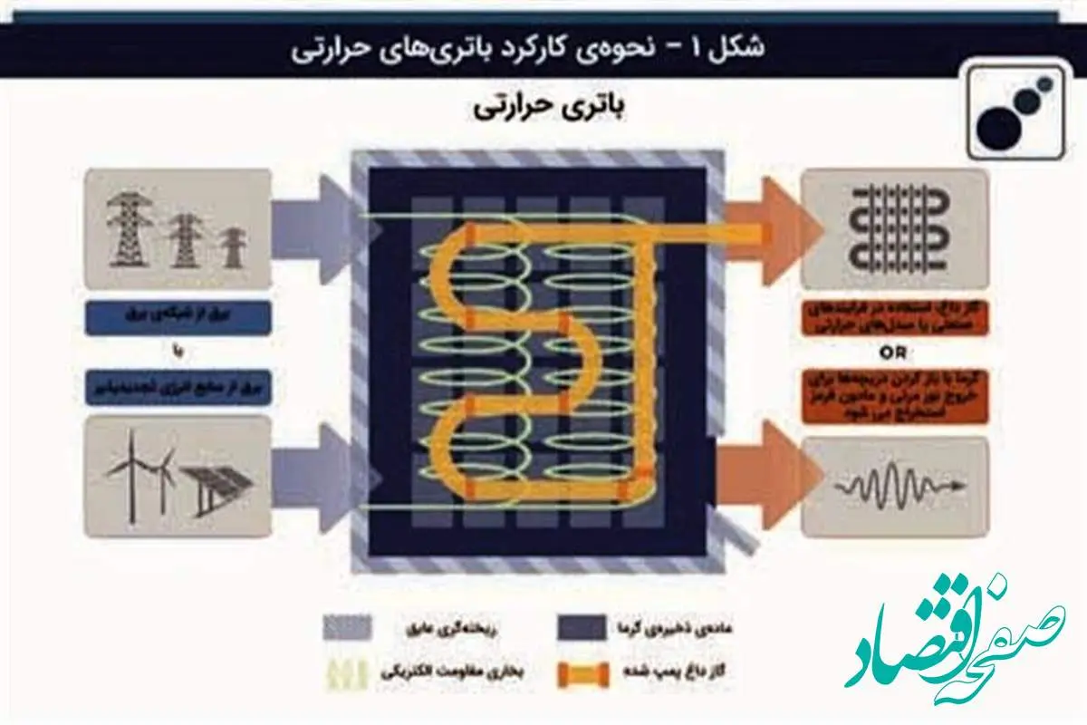 باتری‌های شنی رویکردی برای پایداری