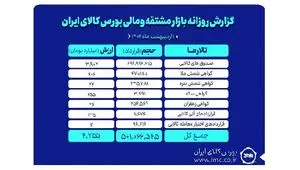 دست یابی ارزش بازار مشتقه و مالی بورس کالا به ۴.۷ همت در اولین روز اردیبهشت