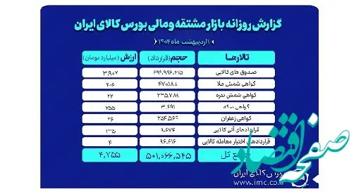 دست یابی ارزش بازار مشتقه و مالی بورس کالا به ۴.۷ همت در اولین روز اردیبهشت