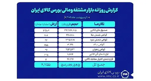 دست یابی ارزش بازار مشتقه و مالی بورس کالا به ۴.۷ همت در اولین روز اردیبهشت