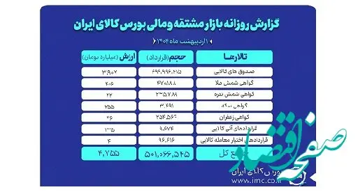 دست یابی ارزش بازار مشتقه و مالی بورس کالا به ۴.۷ همت در اولین روز اردیبهشت