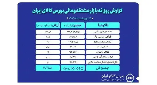 دست یابی ارزش بازار مشتقه و مالی بورس کالا به ۴.۷ همت در اولین روز اردیبهشت