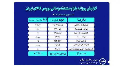 دست یابی ارزش بازار مشتقه و مالی بورس کالا به ۴.۷ همت در اولین روز اردیبهشت