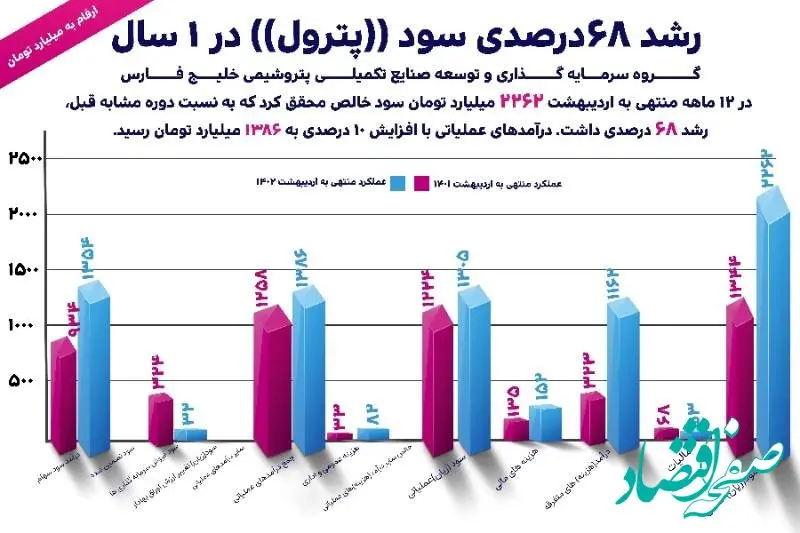 رشد 68درصدی سود ((پترول)) در 1 سال