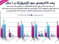 رشد 68درصدی سود ((پترول)) در 1 سال