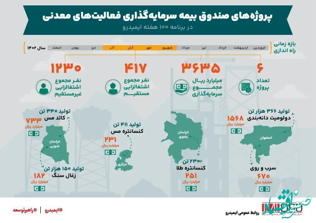 سرمایه گذاری 3635 میلیارد ریالی پروژه های تحت پوشش ضمانت صندوق بیمه معدنی