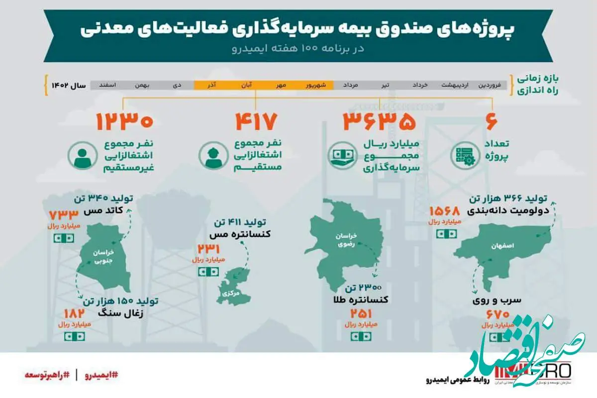 سرمایه گذاری 3635 میلیارد ریالی پروژه های تحت پوشش ضمانت صندوق بیمه معدنی