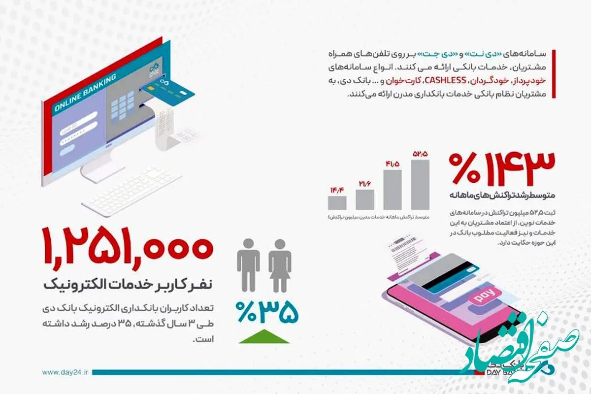 رشد بی‌سابقه بانک دی در خدمات بانکداری نوین