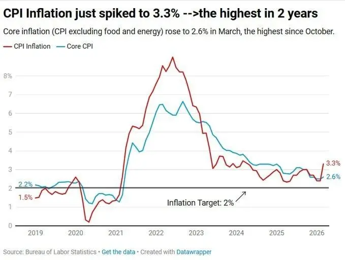 تورم آمریکا در ماه مارس به دلیل جنگ در ایران افزایش یافت