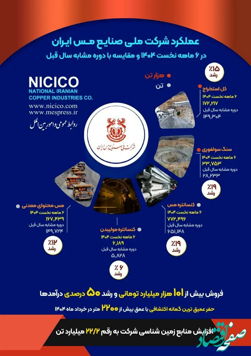 اینفوگراف: بررسی عملکرد شش‌ماهه شرکت ملی صنایع مس ایران