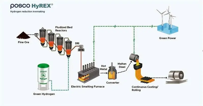 معرفی فرایند آهن‌سازی هیدروژنی HyREX