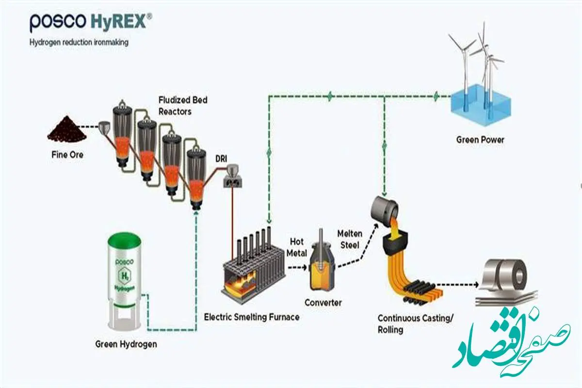 معرفی فرایند آهن‌سازی هیدروژنی HyREX