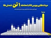 مرداد طلایی بورس کالا با معامله یک تن شمش طلا