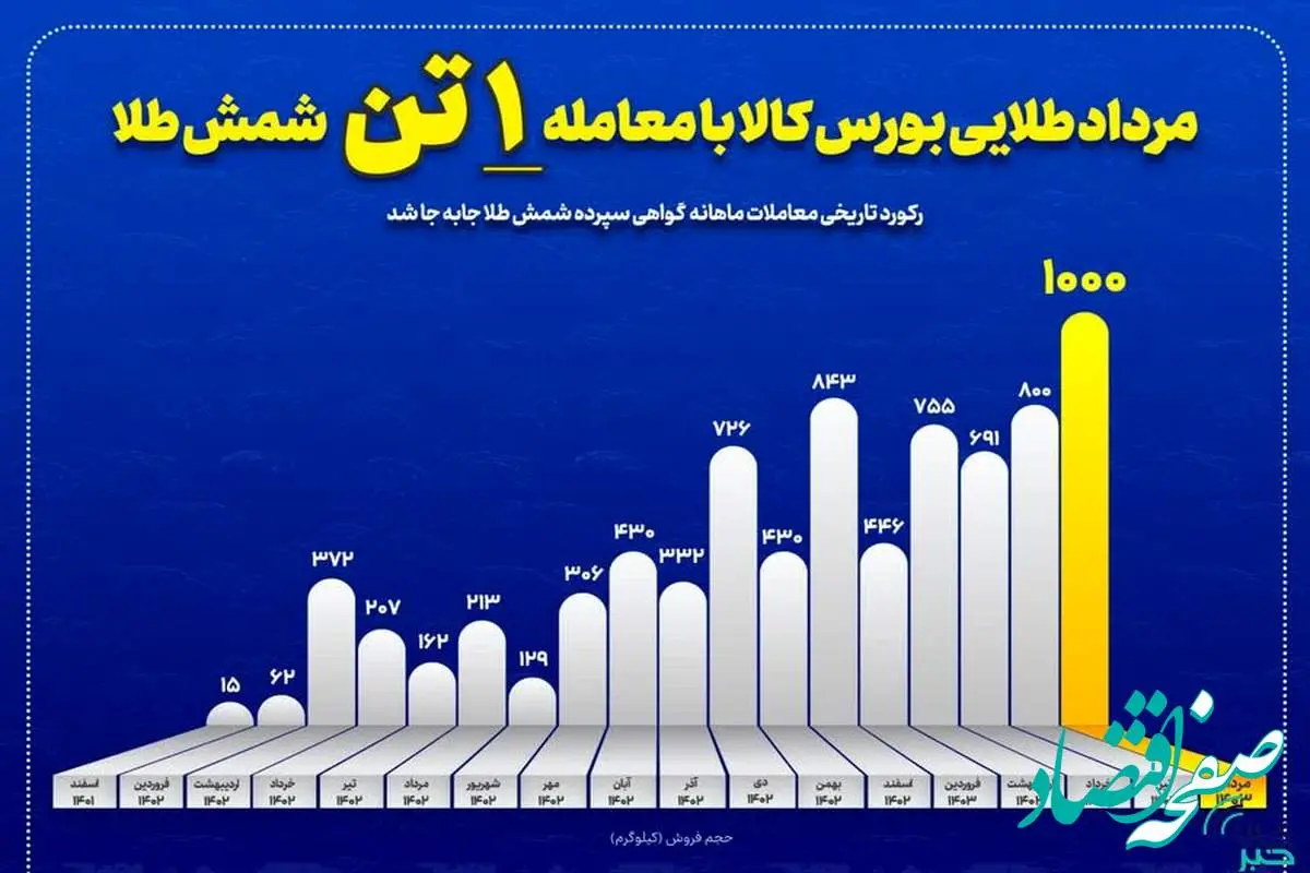 مرداد طلایی بورس کالا با معامله یک تن شمش طلا