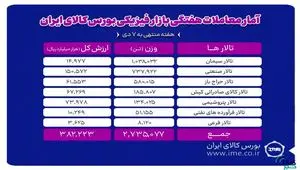 ثبت ۲ میلیون و ۷۳۵ هزار تن محصول طی هفته گذشته در بورس کالا