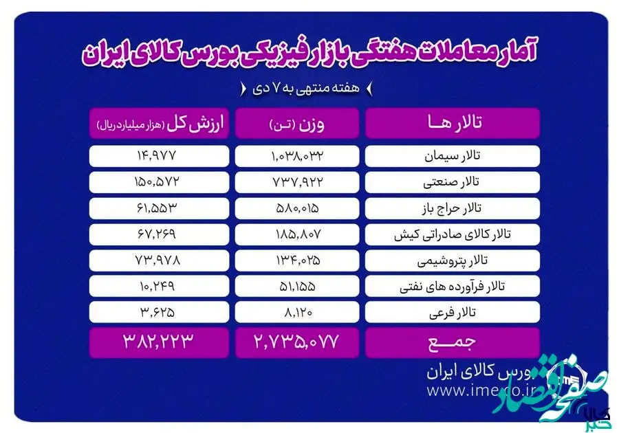 ثبت ۲ میلیون و ۷۳۵ هزار تن محصول طی هفته گذشته در بورس کالا