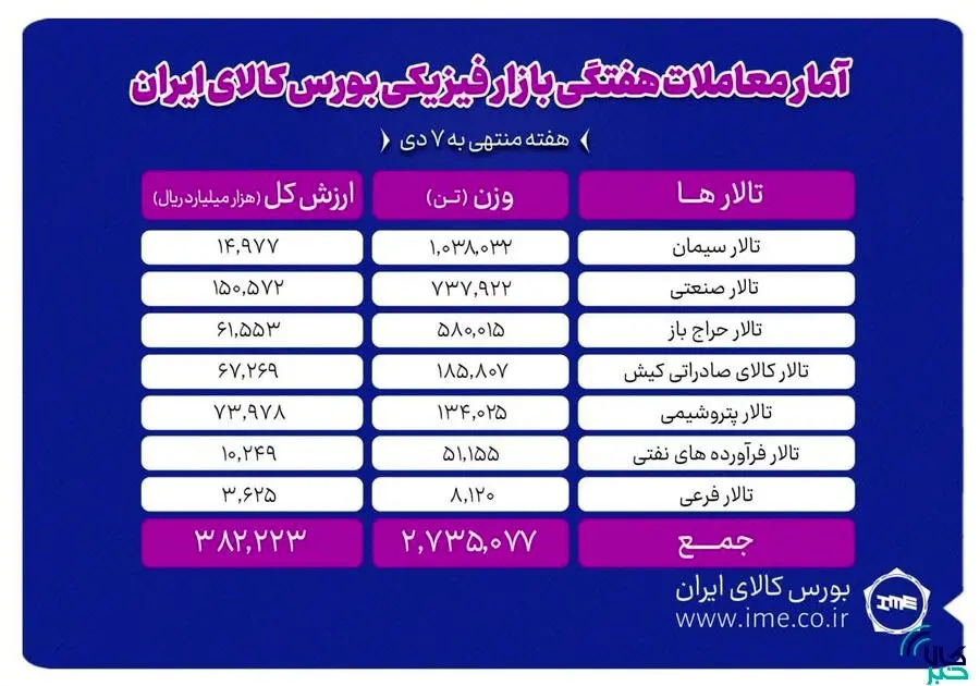 ثبت ۲ میلیون و ۷۳۵ هزار تن محصول طی هفته گذشته در بورس کالا