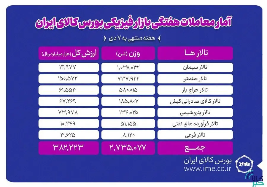 ثبت ۲ میلیون و ۷۳۵ هزار تن محصول طی هفته گذشته در بورس کالا