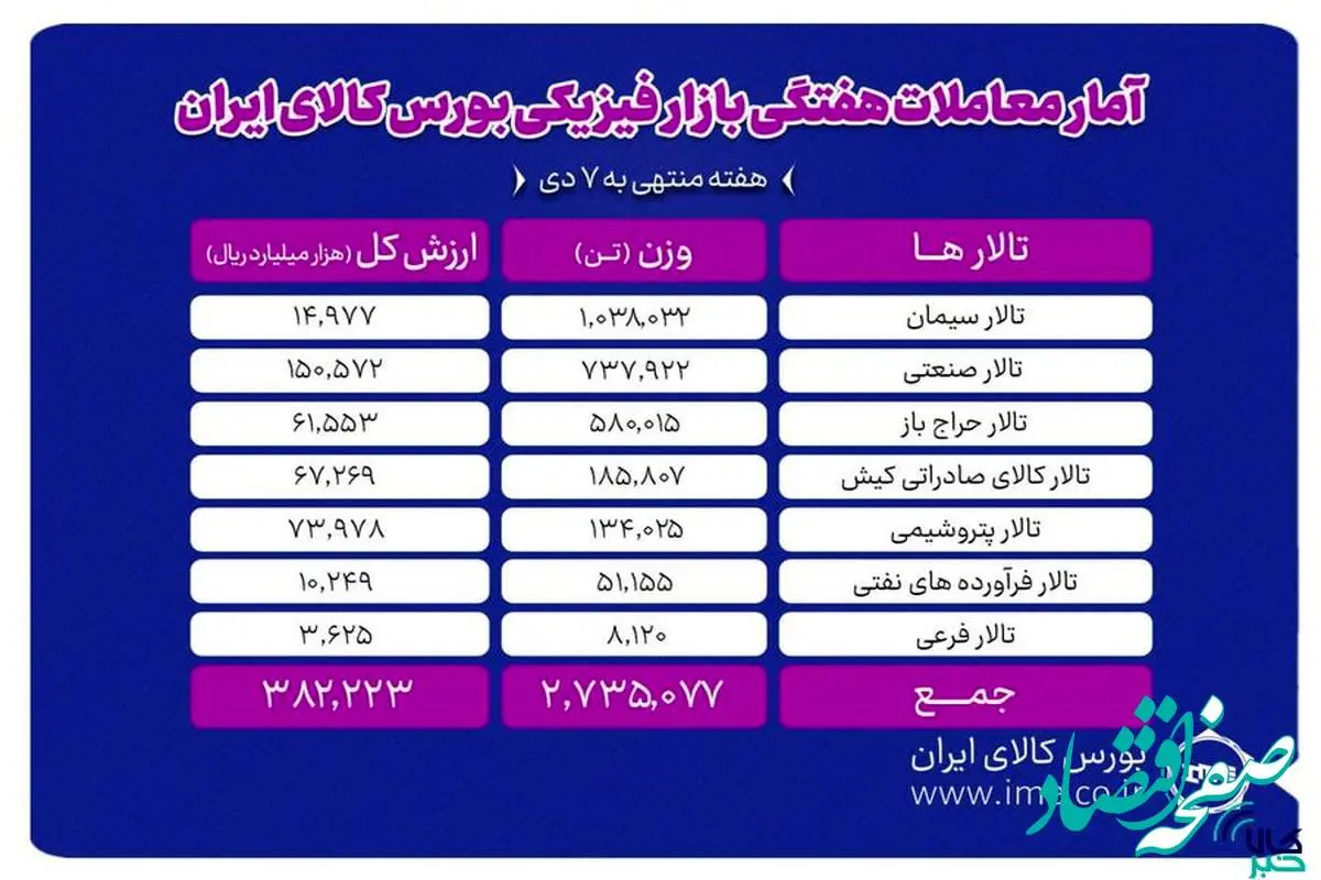 ثبت ۲ میلیون و ۷۳۵ هزار تن محصول طی هفته گذشته در بورس کالا