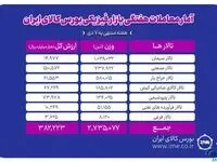 ثبت ۲ میلیون و ۷۳۵ هزار تن محصول طی هفته گذشته در بورس کالا
