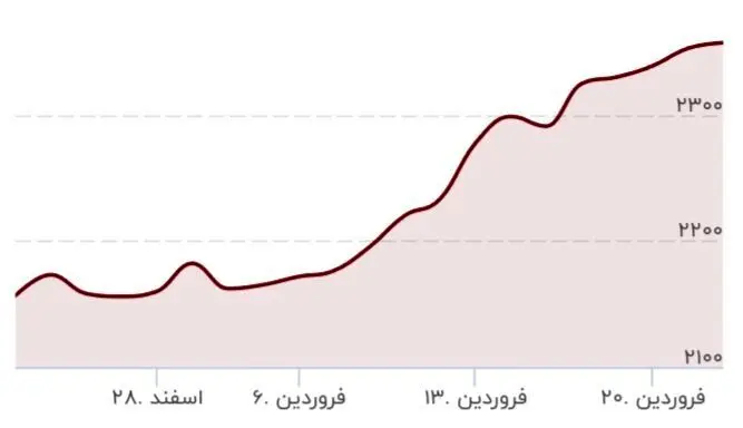 قیمت طلا بالاخره ریخت/ قیمت جدید طلا ۲۳ فروردین ۱۴۰۳