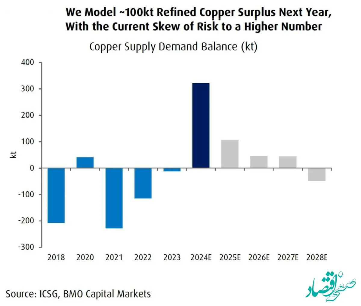 سقوط قیمت مس در سال ۲۰۲۵