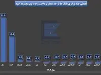  موسسه اعتباری ملل بیش از 21 برابر و ‎بانک آینده ،12 برابر حد مجاز به خودشان وام داده اند