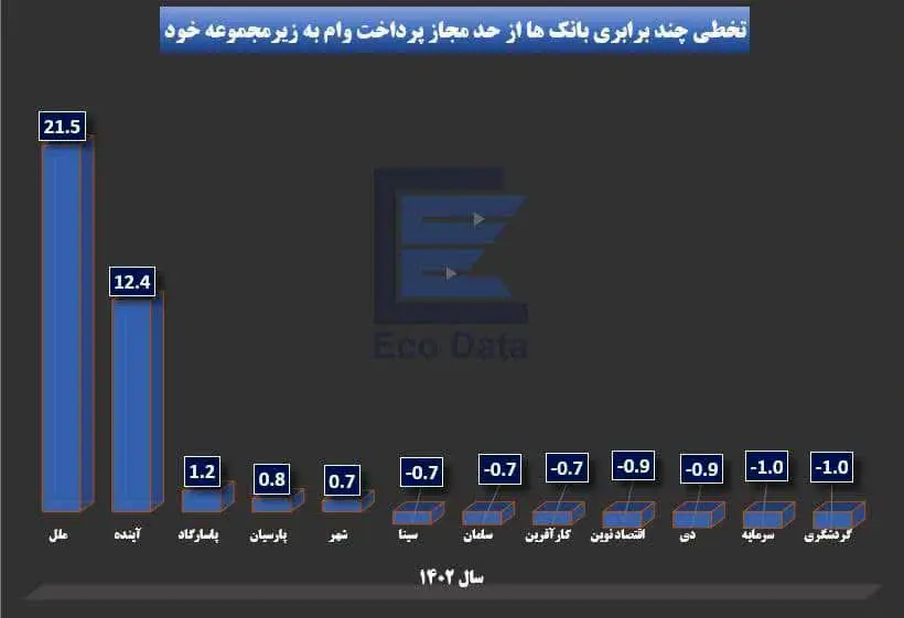  موسسه اعتباری ملل بیش از 21 برابر و ‎بانک آینده ،12 برابر حد مجاز به خودشان وام داده اند