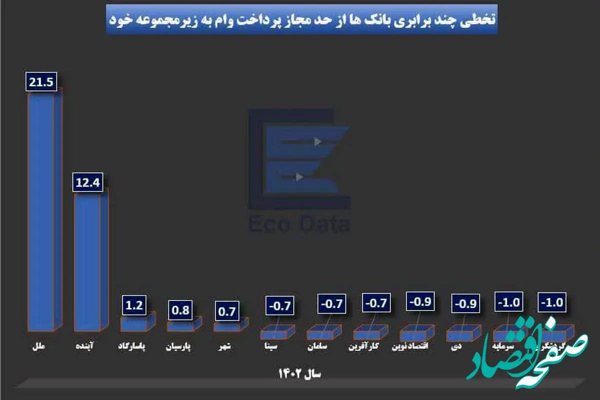  موسسه اعتباری ملل بیش از 21 برابر و ‎بانک آینده ،12 برابر حد مجاز به خودشان وام داده اند