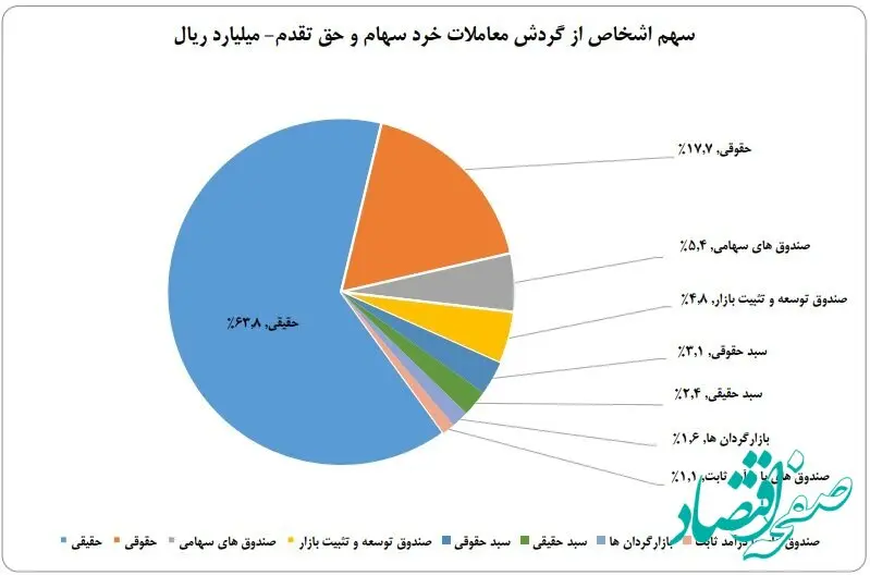 سهم ۶۳ درصدی حقیقی‌ها از معاملات بازار سهام در هفته نخست شهریور ماه