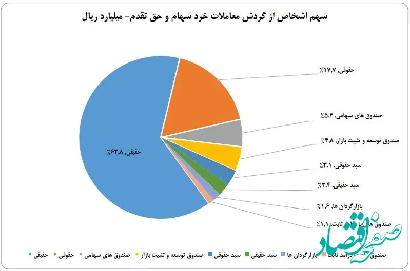 سهم ۶۳ درصدی حقیقی‌ها از معاملات بازار سهام در هفته نخست شهریور ماه