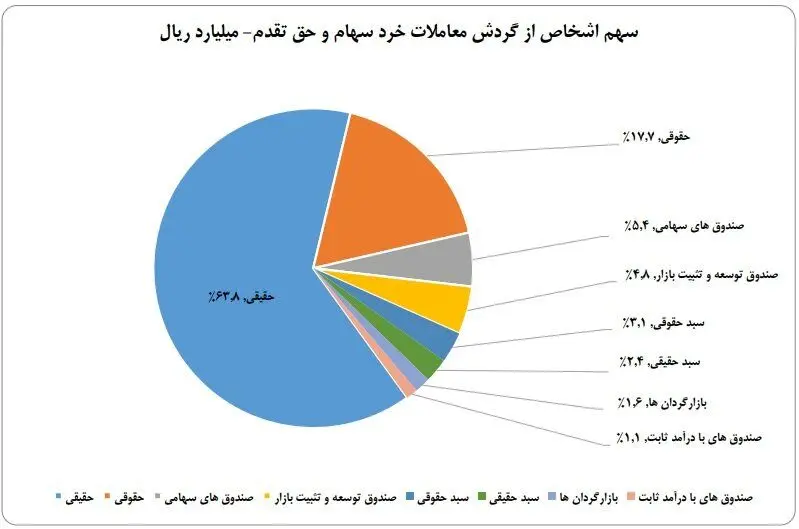 سهم ۶۳ درصدی حقیقی‌ها از معاملات بازار سهام در هفته نخست شهریور ماه