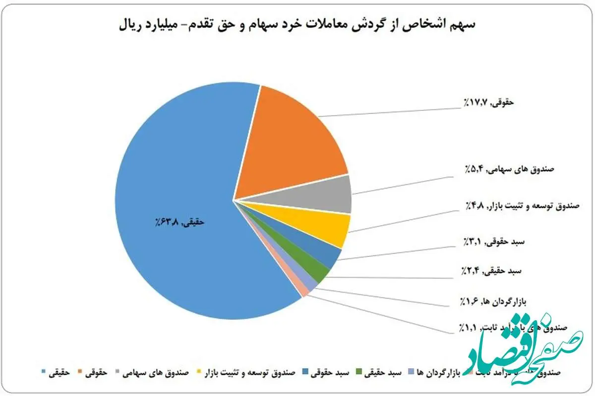 سهم ۶۳ درصدی حقیقی‌ها از معاملات بازار سهام در هفته نخست شهریور ماه