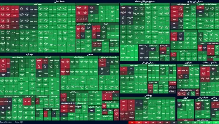 شاخص کل بورس دوباره ۴ میلیون واحدی شد