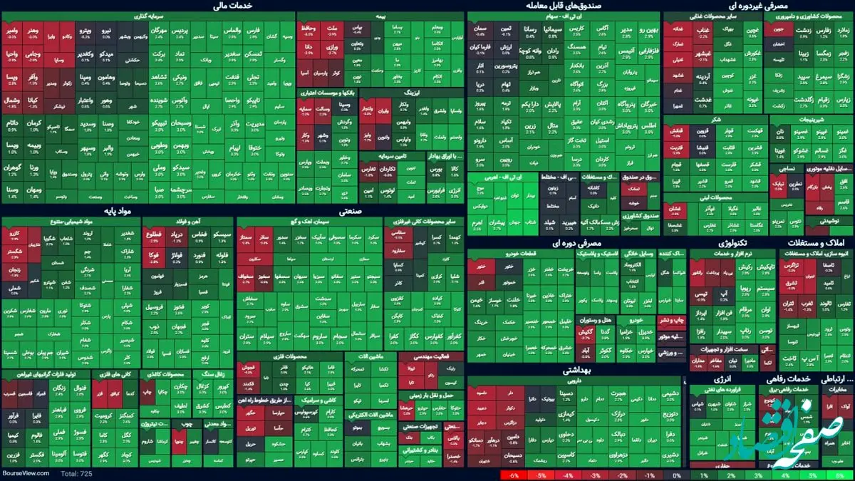 شاخص کل بورس دوباره ۴ میلیون واحدی شد