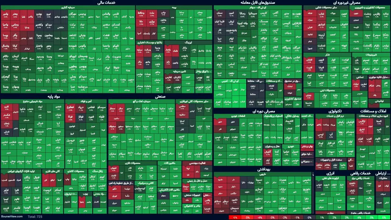 شاخص کل بورس دوباره ۴ میلیون واحدی شد