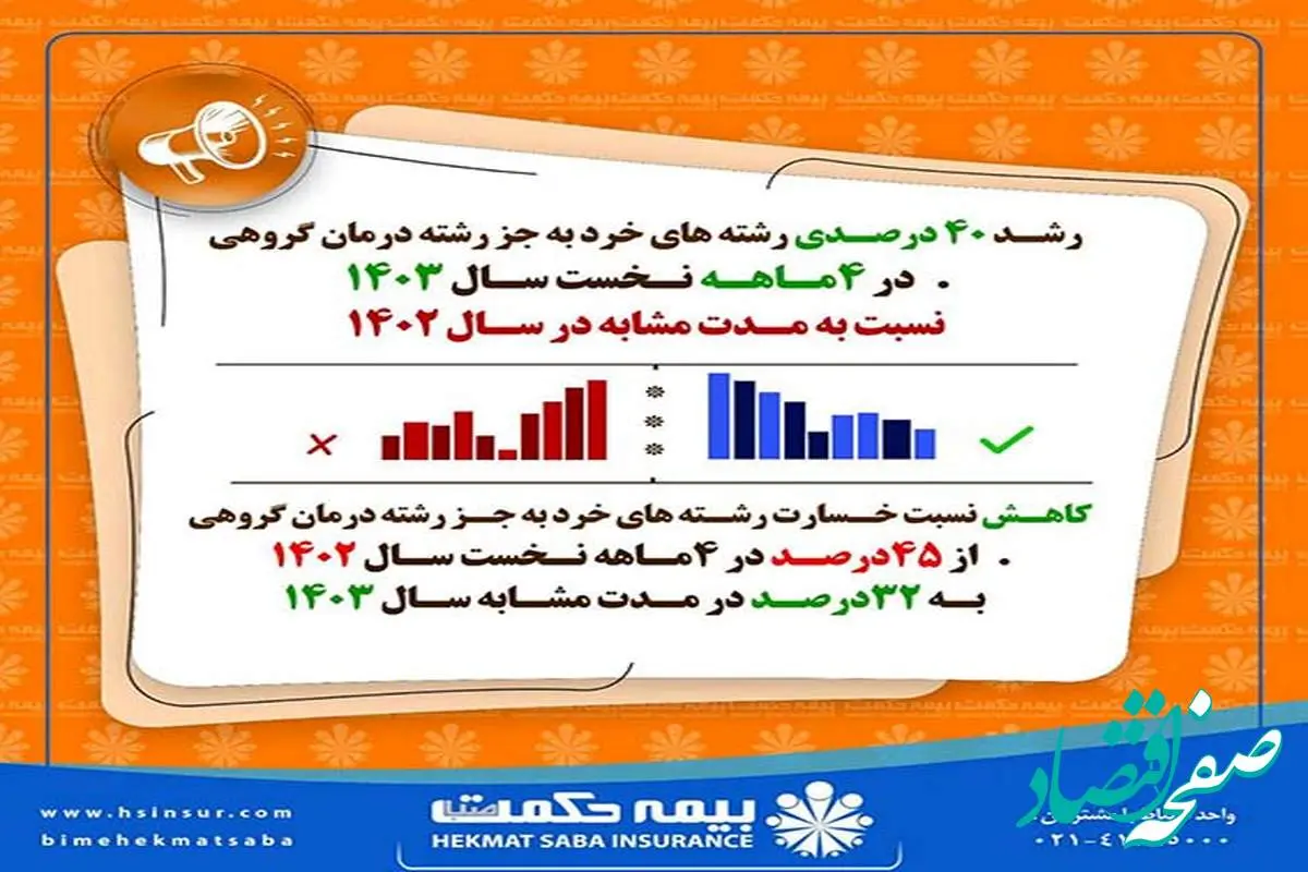 رشد ۴۰ درصدی حق بیمه تولیدی شرکت بیمه حکمت صبا و کاهش نسبت خسارت به ۳۲ درصد